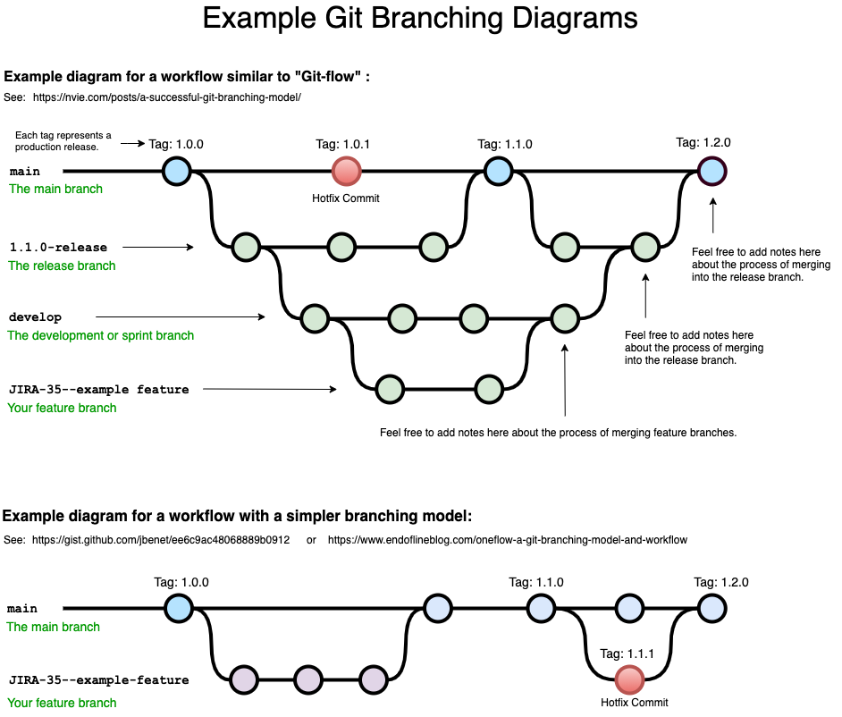 Example Git branching diagram
